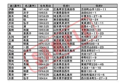 疑似個人情報の一部